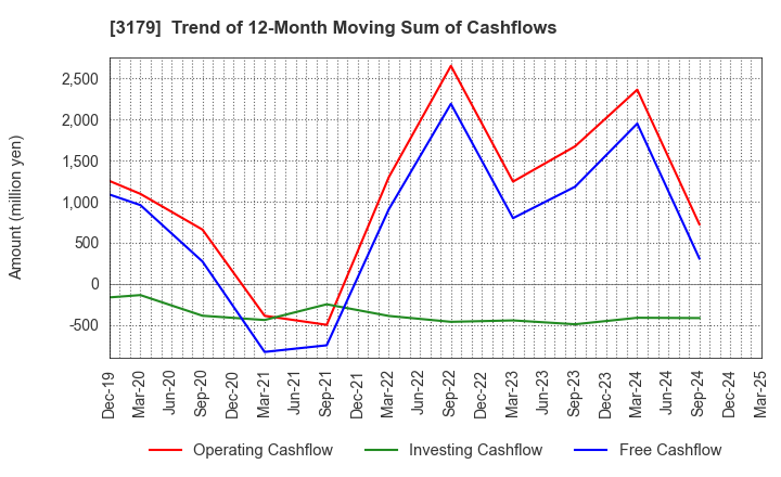 3179 Syuppin Co.,Ltd.: Trend of 12-Month Moving Sum of Cashflows