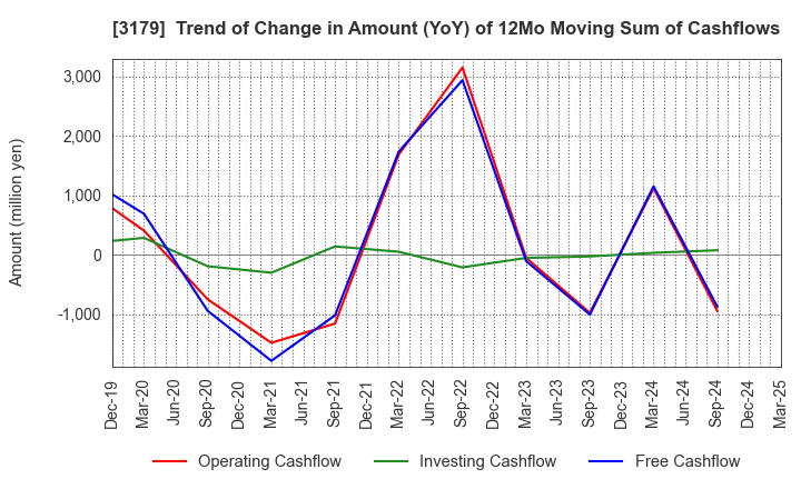 3179 Syuppin Co.,Ltd.: Trend of Change in Amount (YoY) of 12Mo Moving Sum of Cashflows