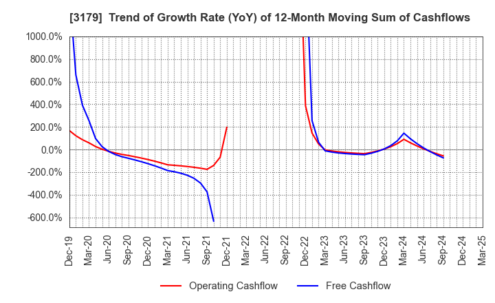 3179 Syuppin Co.,Ltd.: Trend of Growth Rate (YoY) of 12-Month Moving Sum of Cashflows