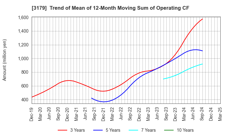 3179 Syuppin Co.,Ltd.: Trend of Mean of 12-Month Moving Sum of Operating CF
