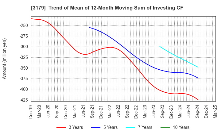 3179 Syuppin Co.,Ltd.: Trend of Mean of 12-Month Moving Sum of Investing CF
