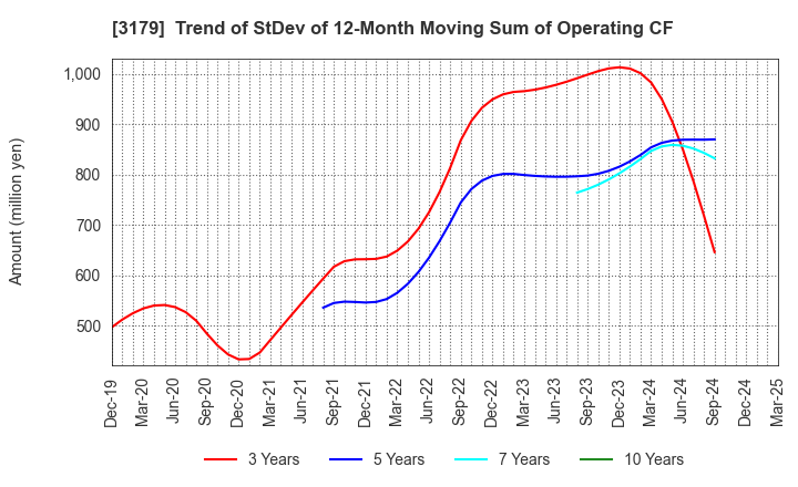 3179 Syuppin Co.,Ltd.: Trend of StDev of 12-Month Moving Sum of Operating CF