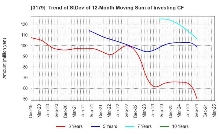 3179 Syuppin Co.,Ltd.: Trend of StDev of 12-Month Moving Sum of Investing CF
