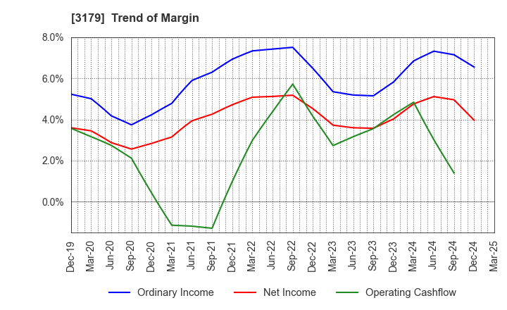 3179 Syuppin Co.,Ltd.: Trend of Margin