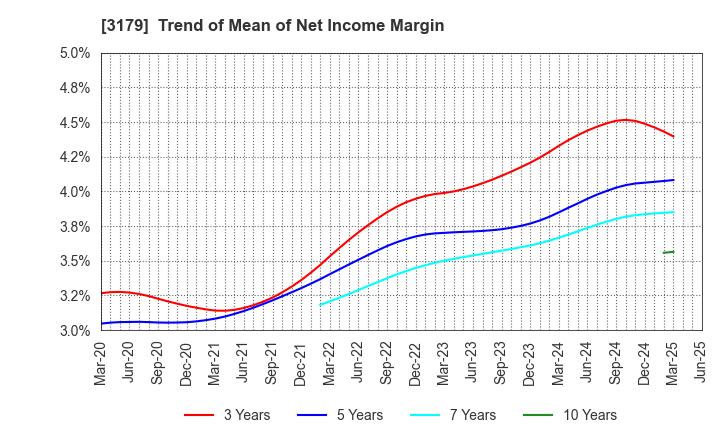 3179 Syuppin Co.,Ltd.: Trend of Mean of Net Income Margin