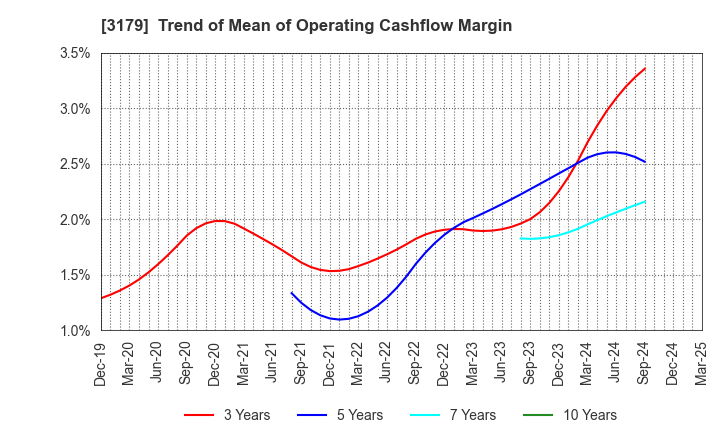 3179 Syuppin Co.,Ltd.: Trend of Mean of Operating Cashflow Margin