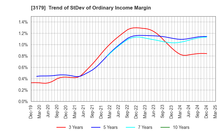 3179 Syuppin Co.,Ltd.: Trend of StDev of Ordinary Income Margin