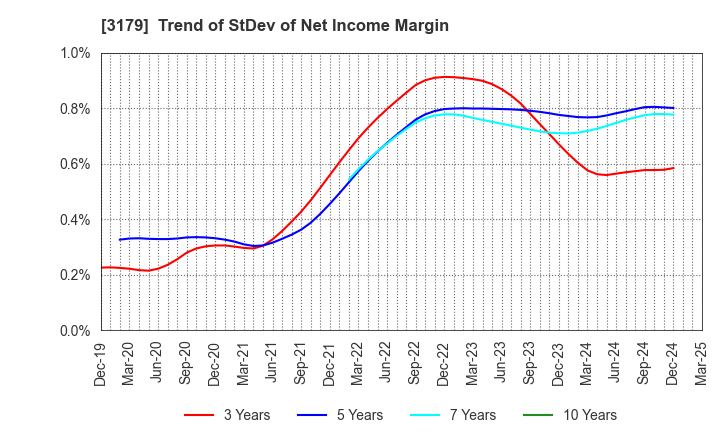 3179 Syuppin Co.,Ltd.: Trend of StDev of Net Income Margin