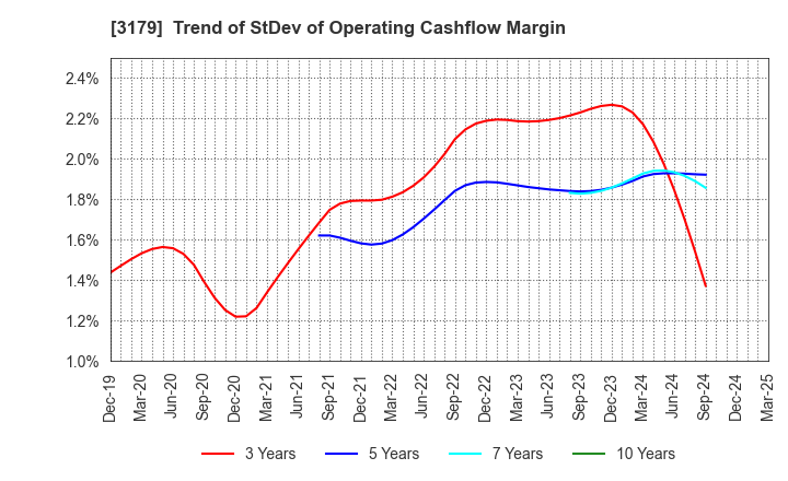 3179 Syuppin Co.,Ltd.: Trend of StDev of Operating Cashflow Margin