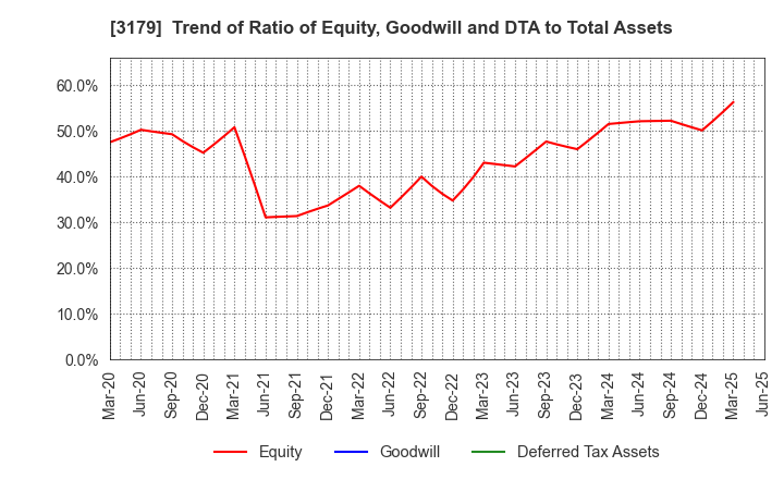 3179 Syuppin Co.,Ltd.: Trend of Ratio of Equity, Goodwill and DTA to Total Assets