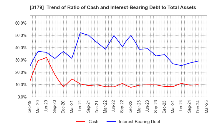 3179 Syuppin Co.,Ltd.: Trend of Ratio of Cash and Interest-Bearing Debt to Total Assets
