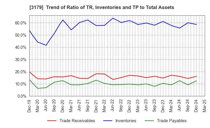 3179 Syuppin Co.,Ltd.: Trend of Ratio of TR, Inventories and TP to Total Assets