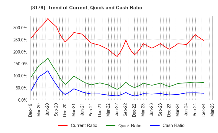 3179 Syuppin Co.,Ltd.: Trend of Current, Quick and Cash Ratio