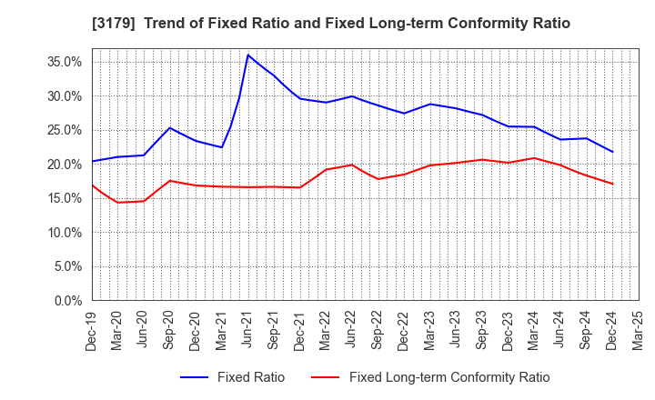 3179 Syuppin Co.,Ltd.: Trend of Fixed Ratio and Fixed Long-term Conformity Ratio