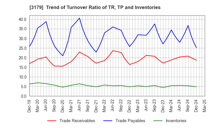 3179 Syuppin Co.,Ltd.: Trend of Turnover Ratio of TR, TP and Inventories