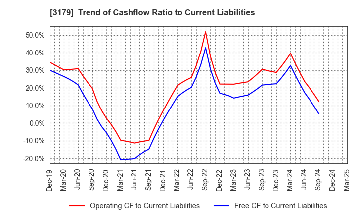 3179 Syuppin Co.,Ltd.: Trend of Cashflow Ratio to Current Liabilities