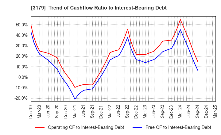 3179 Syuppin Co.,Ltd.: Trend of Cashflow Ratio to Interest-Bearing Debt
