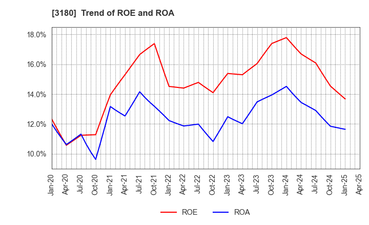3180 BEAUTY GARAGE Inc.: Trend of ROE and ROA