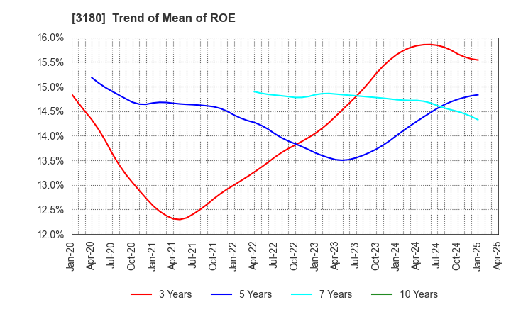 3180 BEAUTY GARAGE Inc.: Trend of Mean of ROE
