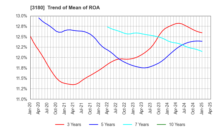3180 BEAUTY GARAGE Inc.: Trend of Mean of ROA