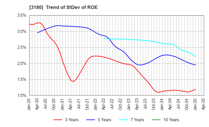 3180 BEAUTY GARAGE Inc.: Trend of StDev of ROE