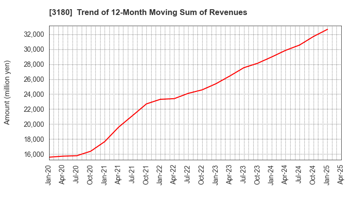 3180 BEAUTY GARAGE Inc.: Trend of 12-Month Moving Sum of Revenues