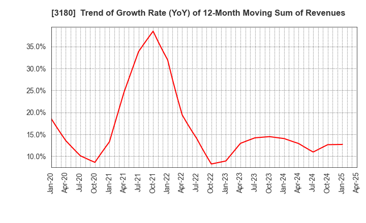 3180 BEAUTY GARAGE Inc.: Trend of Growth Rate (YoY) of 12-Month Moving Sum of Revenues