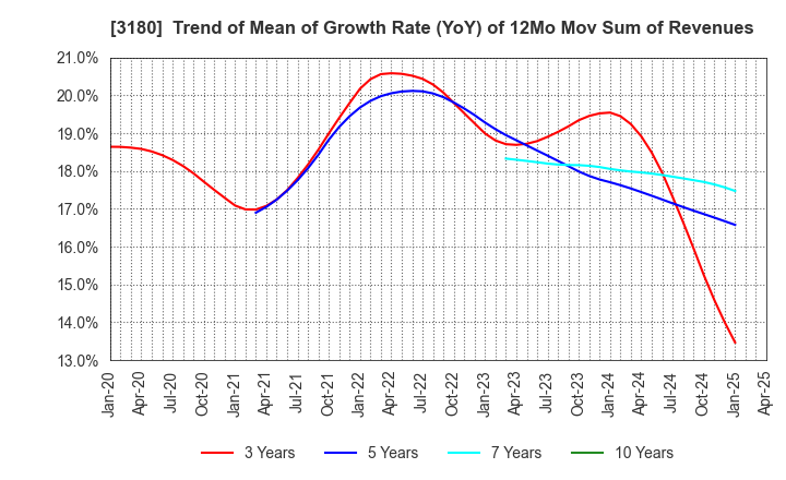 3180 BEAUTY GARAGE Inc.: Trend of Mean of Growth Rate (YoY) of 12Mo Mov Sum of Revenues