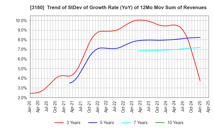3180 BEAUTY GARAGE Inc.: Trend of StDev of Growth Rate (YoY) of 12Mo Mov Sum of Revenues