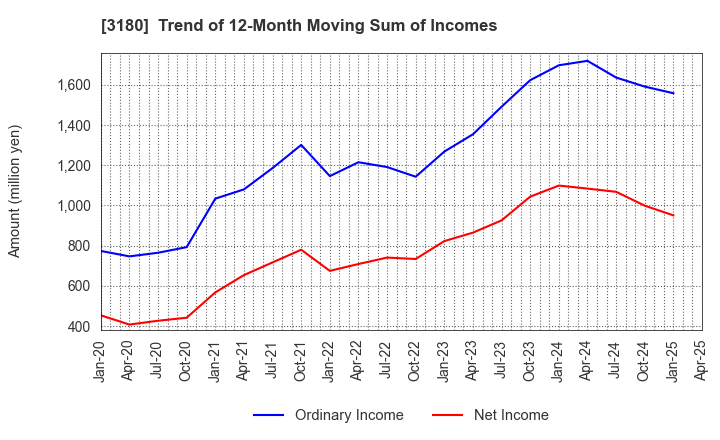 3180 BEAUTY GARAGE Inc.: Trend of 12-Month Moving Sum of Incomes
