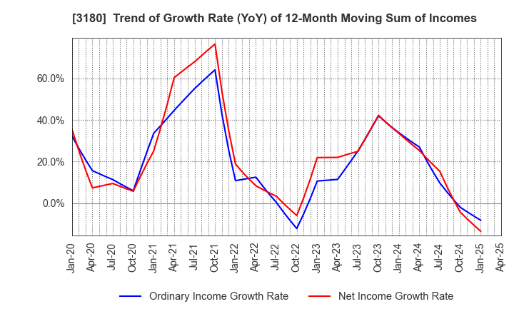 3180 BEAUTY GARAGE Inc.: Trend of Growth Rate (YoY) of 12-Month Moving Sum of Incomes