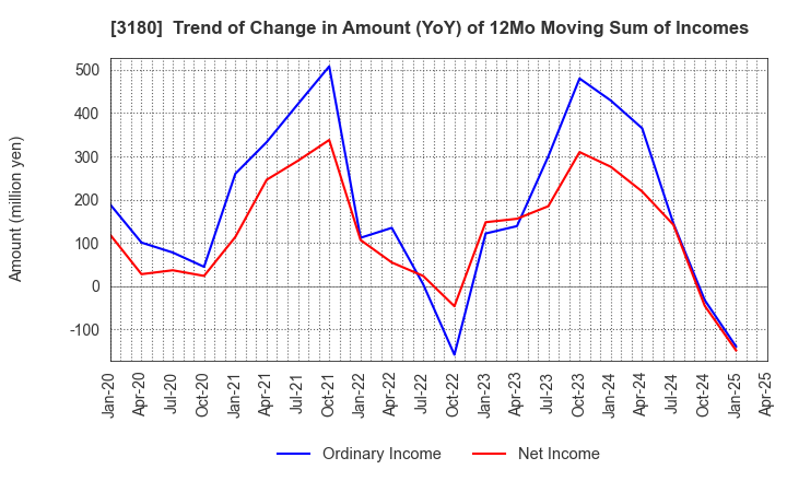 3180 BEAUTY GARAGE Inc.: Trend of Change in Amount (YoY) of 12Mo Moving Sum of Incomes