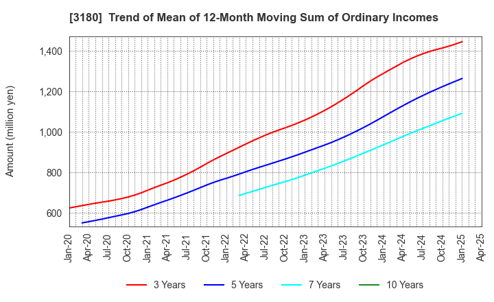 3180 BEAUTY GARAGE Inc.: Trend of Mean of 12-Month Moving Sum of Ordinary Incomes