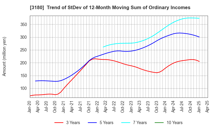3180 BEAUTY GARAGE Inc.: Trend of StDev of 12-Month Moving Sum of Ordinary Incomes