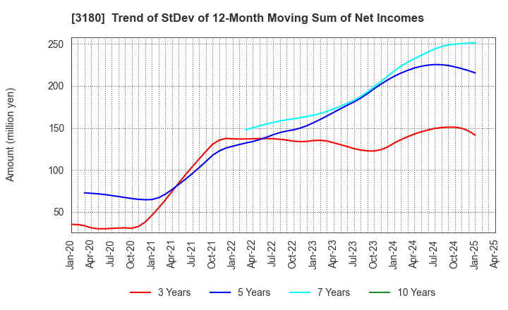 3180 BEAUTY GARAGE Inc.: Trend of StDev of 12-Month Moving Sum of Net Incomes