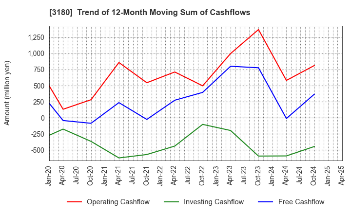 3180 BEAUTY GARAGE Inc.: Trend of 12-Month Moving Sum of Cashflows