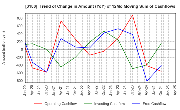 3180 BEAUTY GARAGE Inc.: Trend of Change in Amount (YoY) of 12Mo Moving Sum of Cashflows