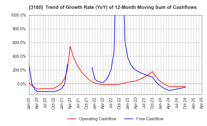 3180 BEAUTY GARAGE Inc.: Trend of Growth Rate (YoY) of 12-Month Moving Sum of Cashflows