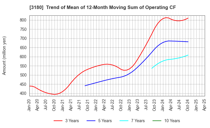 3180 BEAUTY GARAGE Inc.: Trend of Mean of 12-Month Moving Sum of Operating CF