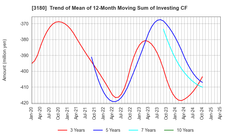 3180 BEAUTY GARAGE Inc.: Trend of Mean of 12-Month Moving Sum of Investing CF