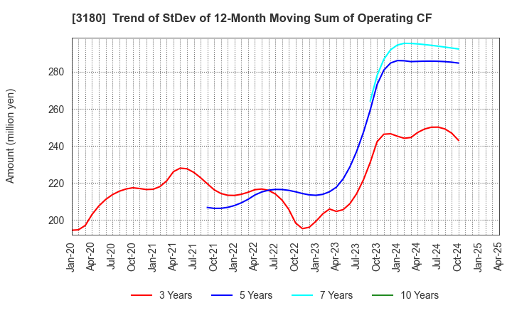 3180 BEAUTY GARAGE Inc.: Trend of StDev of 12-Month Moving Sum of Operating CF