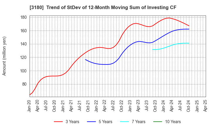 3180 BEAUTY GARAGE Inc.: Trend of StDev of 12-Month Moving Sum of Investing CF