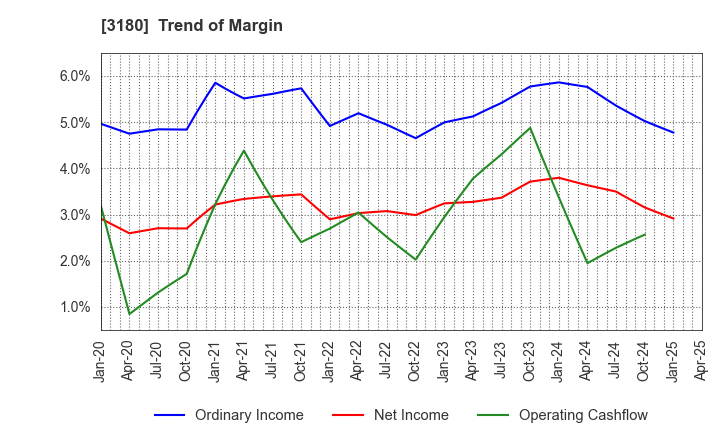 3180 BEAUTY GARAGE Inc.: Trend of Margin