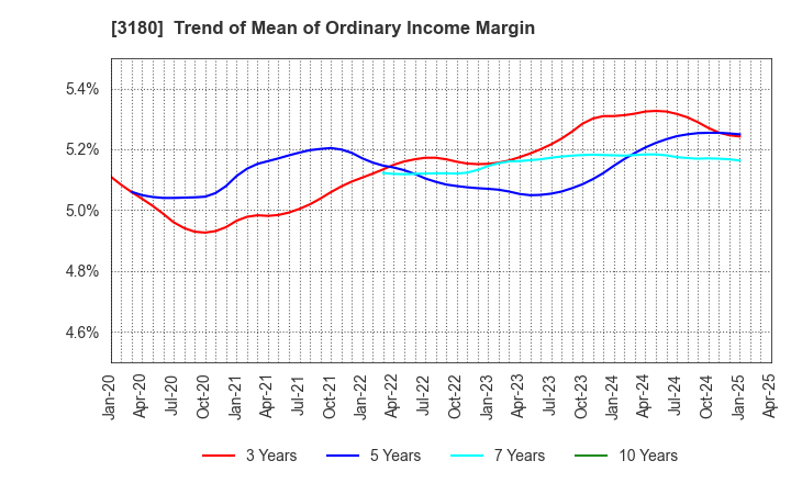 3180 BEAUTY GARAGE Inc.: Trend of Mean of Ordinary Income Margin