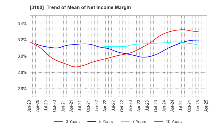 3180 BEAUTY GARAGE Inc.: Trend of Mean of Net Income Margin