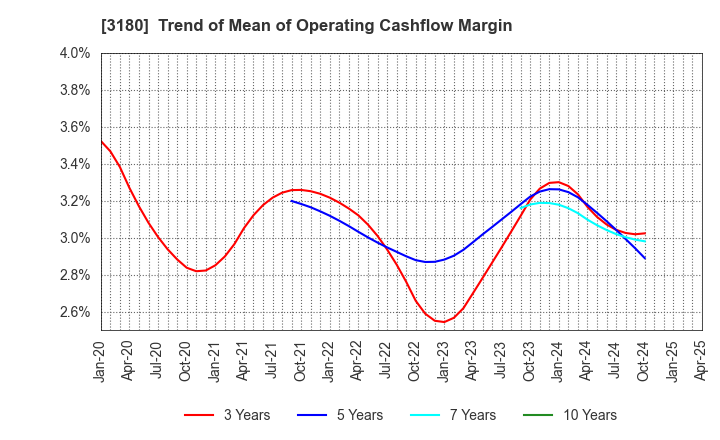 3180 BEAUTY GARAGE Inc.: Trend of Mean of Operating Cashflow Margin