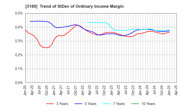 3180 BEAUTY GARAGE Inc.: Trend of StDev of Ordinary Income Margin