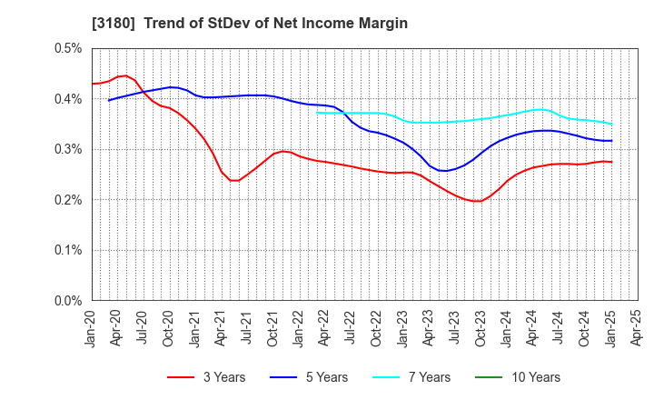 3180 BEAUTY GARAGE Inc.: Trend of StDev of Net Income Margin