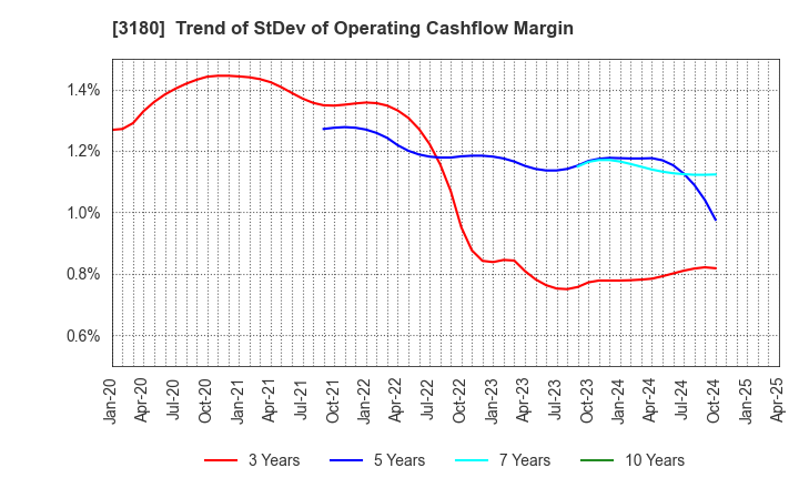 3180 BEAUTY GARAGE Inc.: Trend of StDev of Operating Cashflow Margin
