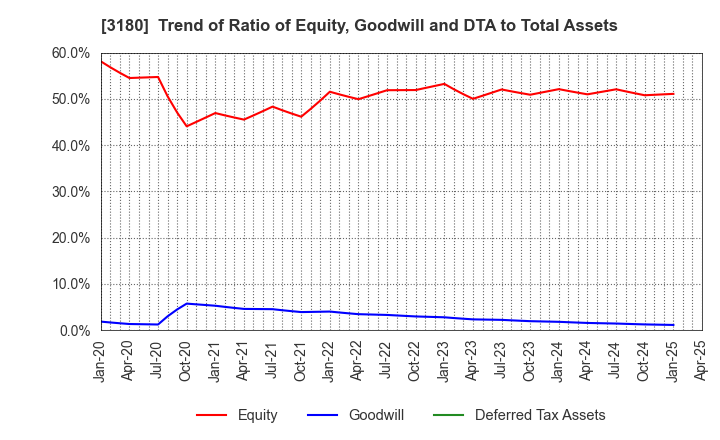 3180 BEAUTY GARAGE Inc.: Trend of Ratio of Equity, Goodwill and DTA to Total Assets